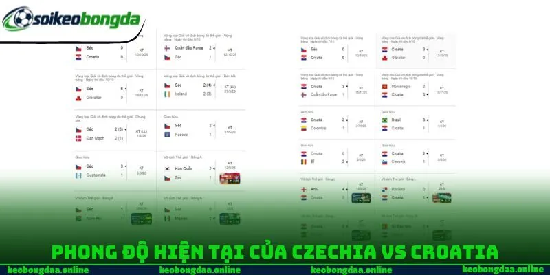 Phong độ hiện tại của Czechia vs Croatia